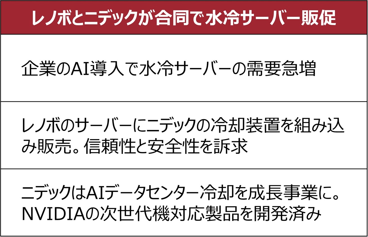 レノボとニデックが水冷サーバー販売で連携、狙うは企業内AIサーバー