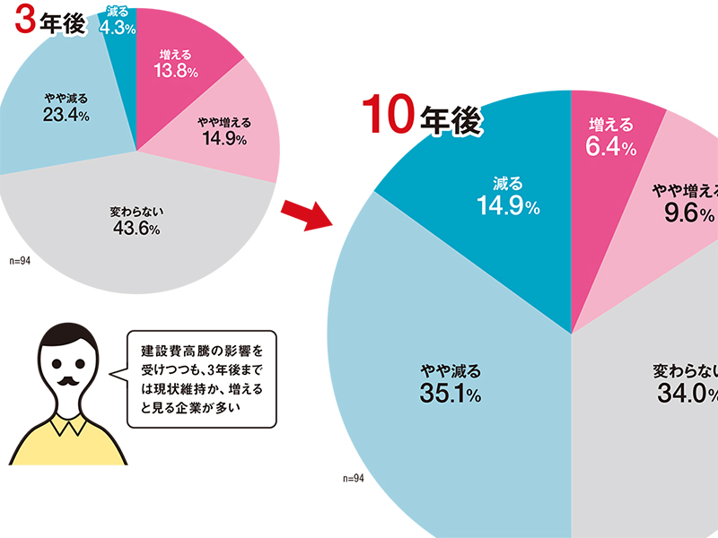 設計事務所の半数が「10年後は需要減」と予測、中長期的に需要が伸びる用途は？