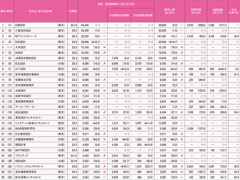 設計事務所の2024年度決算ランキング、113社のデータ一挙公開