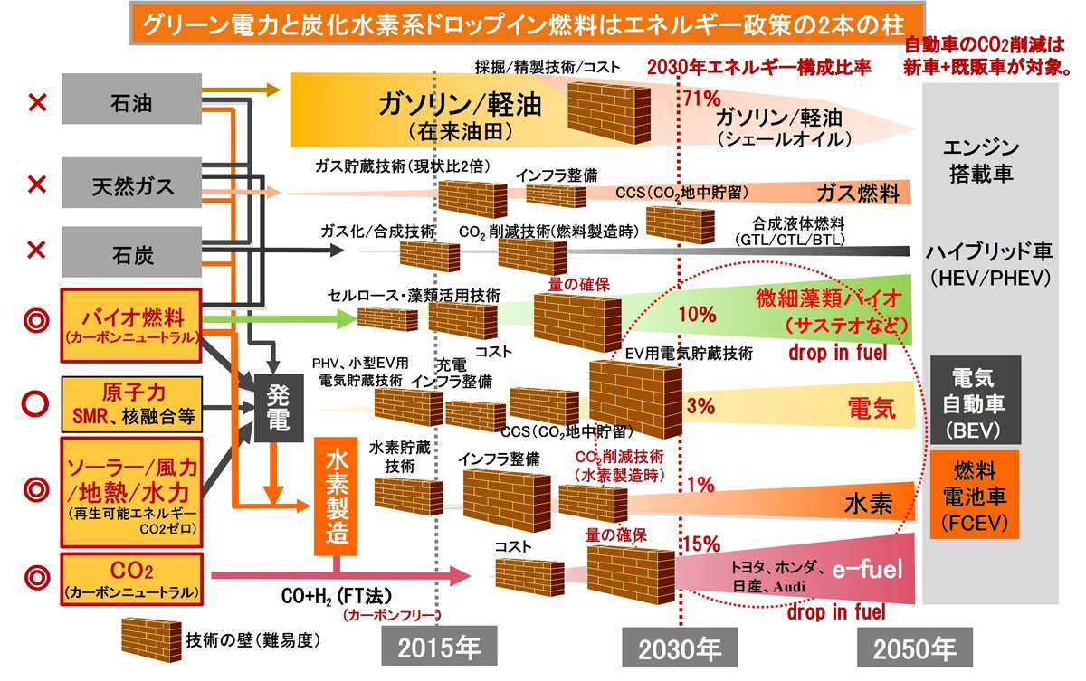 燃料と電力の脱炭素化は待ったなし、各国政府の甘すぎる目標設定（2