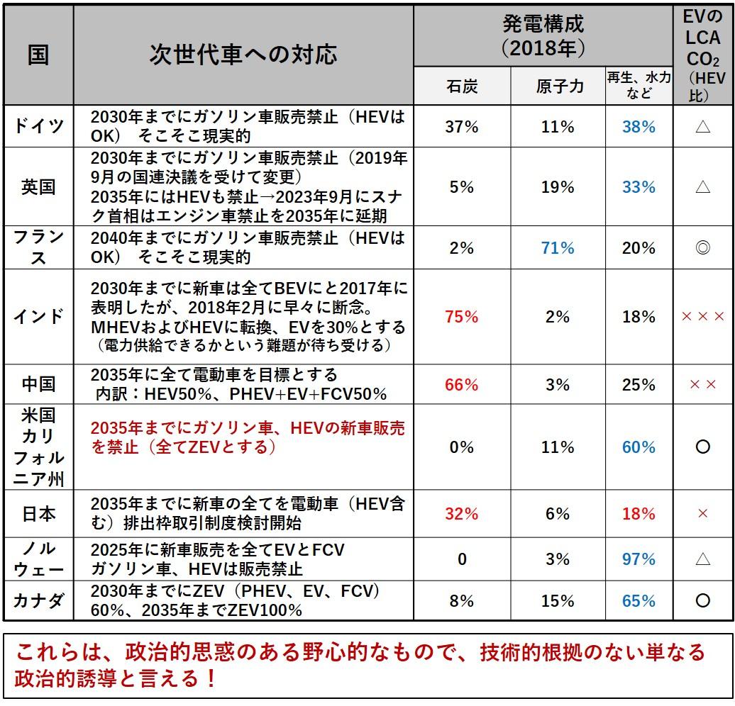 日本車潰しに走った欧州、実はHEV重視の米中 EVシフトの本当の見方