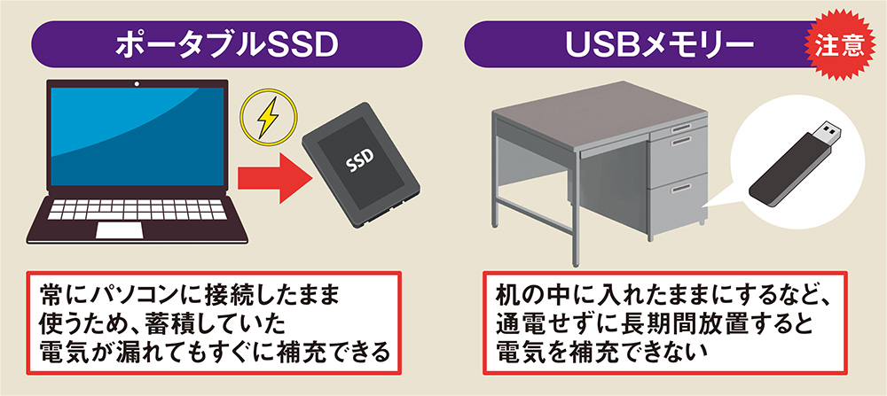 安さが魅力のUSBメモリー、寿命はSSDより短くパックアップには不向き