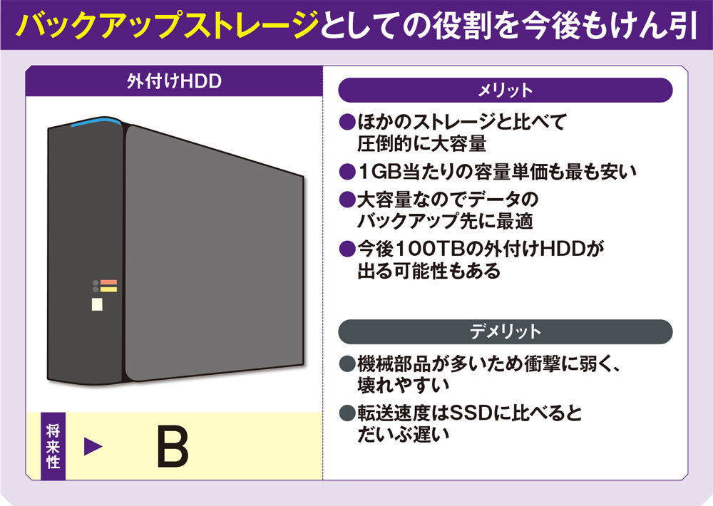 100TBも視野に入った外付けHDD、大容量と高いコスパが魅力も耐衝撃性に