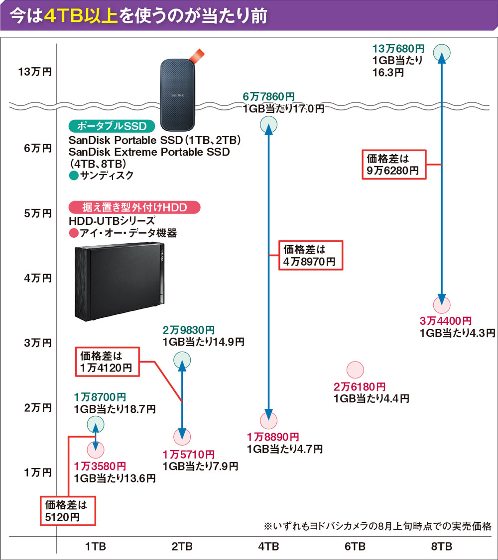 100TBも視野に入った外付けHDD、大容量と高いコスパが魅力も耐衝撃性に