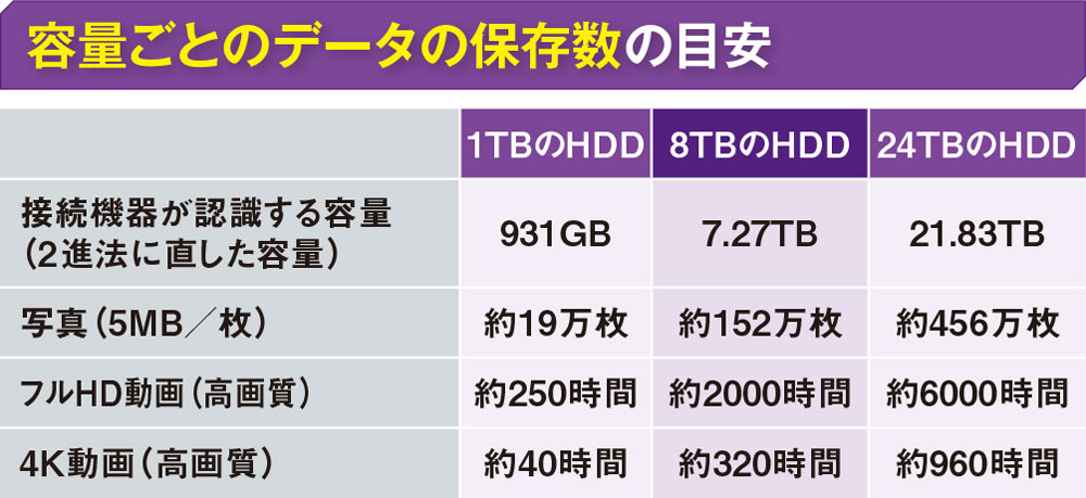 100TBも視野に入った外付けHDD、大容量と高いコスパが魅力も耐衝撃性に