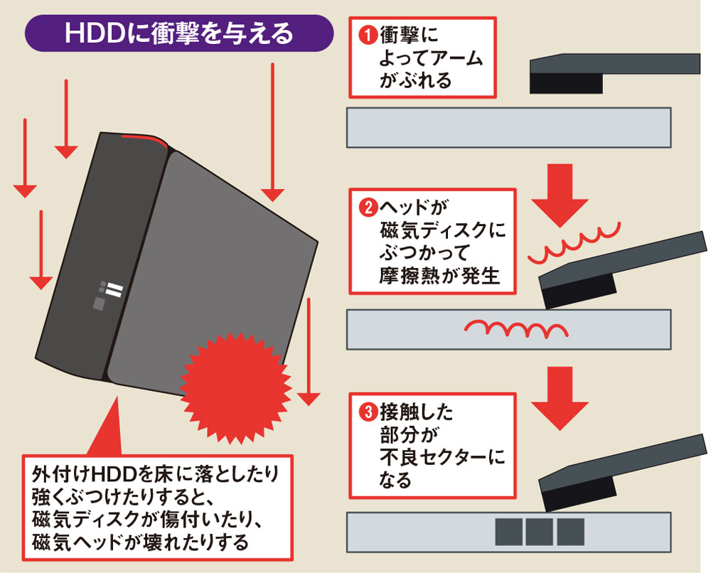 100TBも視野に入った外付けHDD、大容量と高いコスパが魅力も耐衝撃性に 