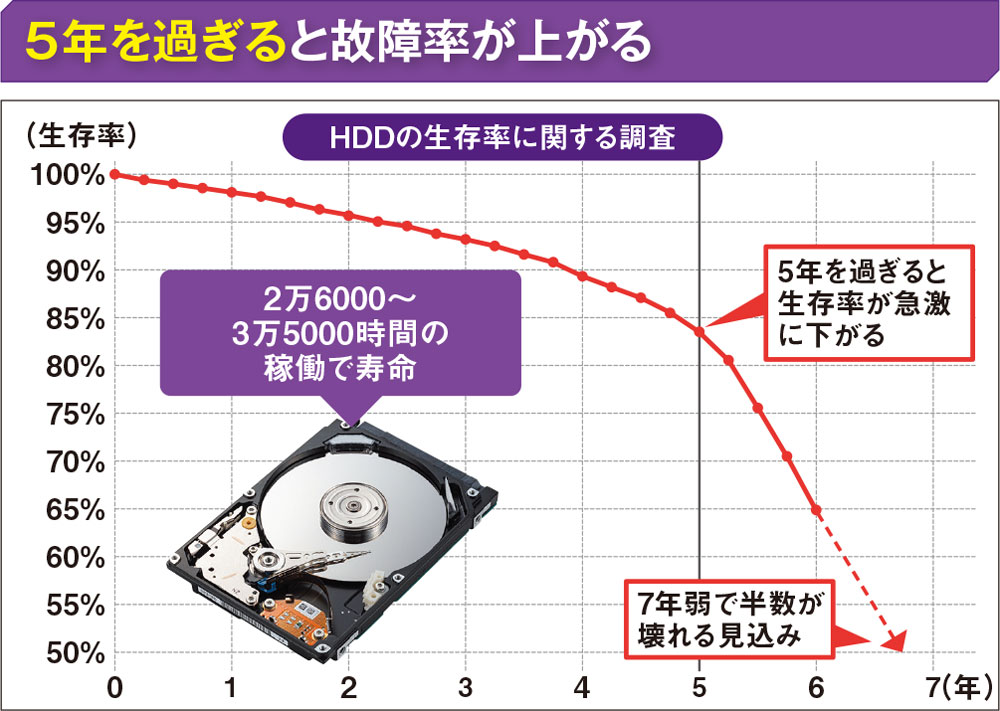 100TBも視野に入った外付けHDD、大容量と高いコスパが魅力も耐衝撃性に 