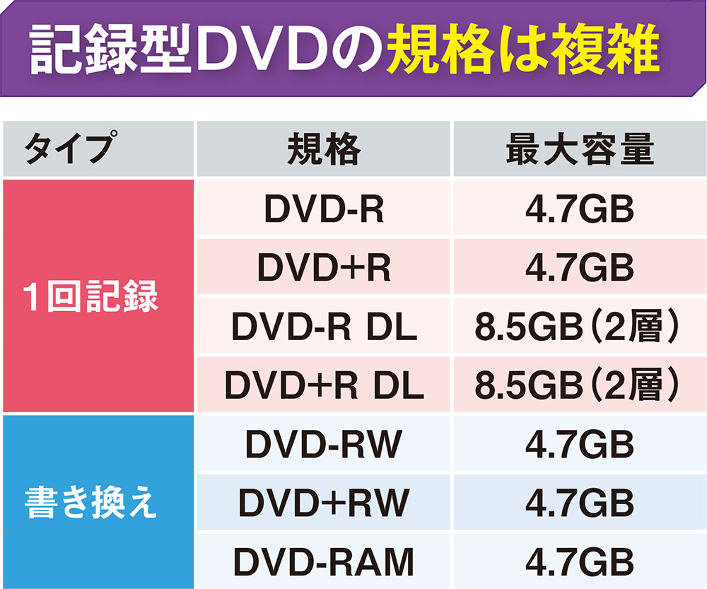 大量まとめ 未開封 DVD-R DVD-RW DL 録画用 くり返し録画 データ用 646 