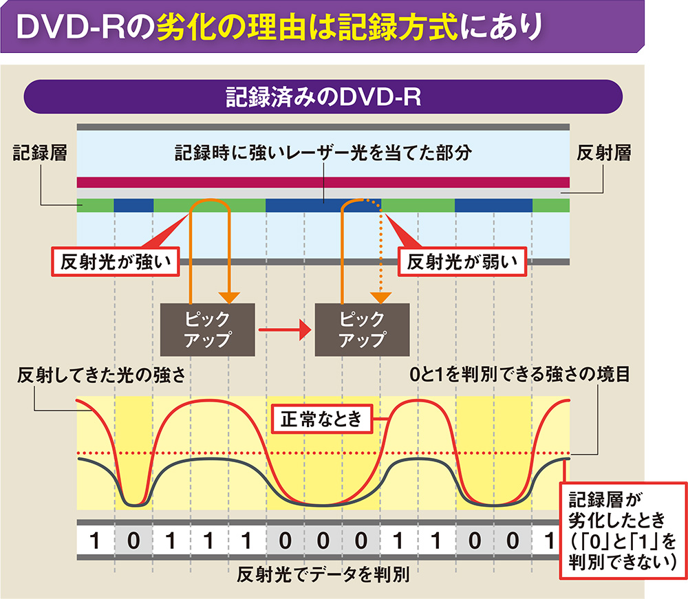 DVDの現役はまだまだ続く、メディアの配布コストが安く長期保管も可能