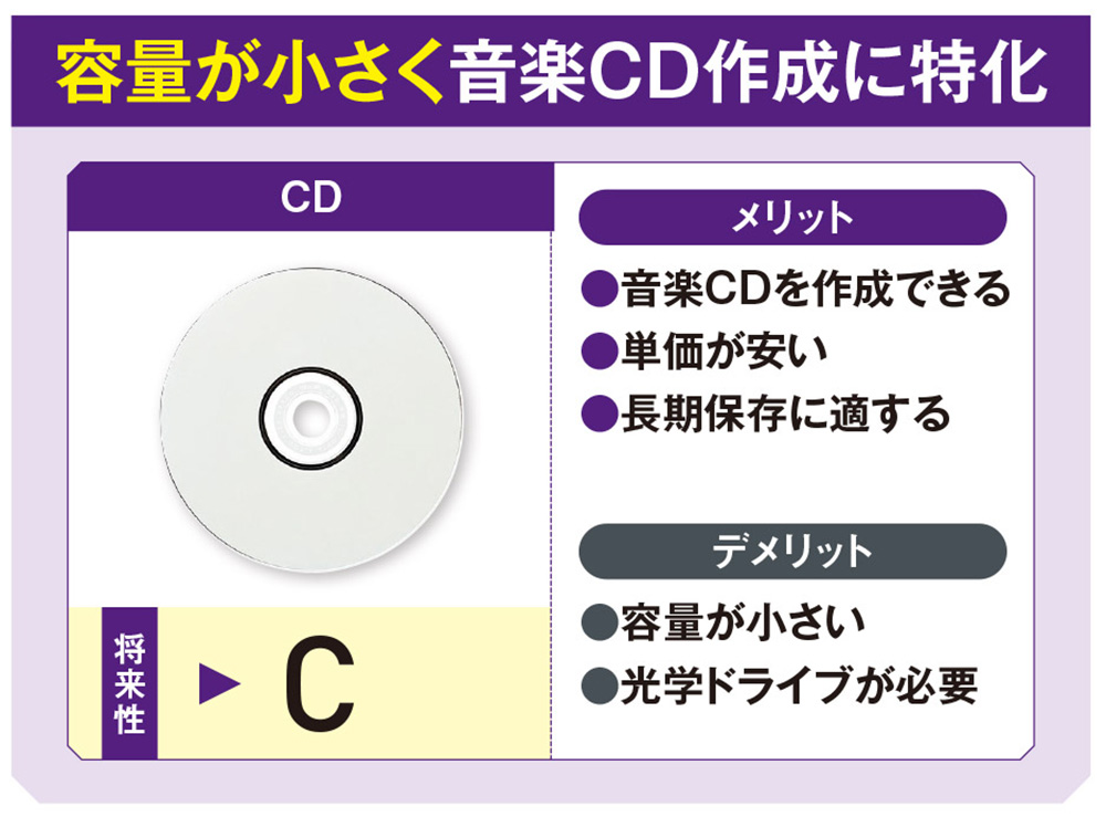 もはや音楽用以外に有力な使い道がないCD 、容量が小さく容量単価は