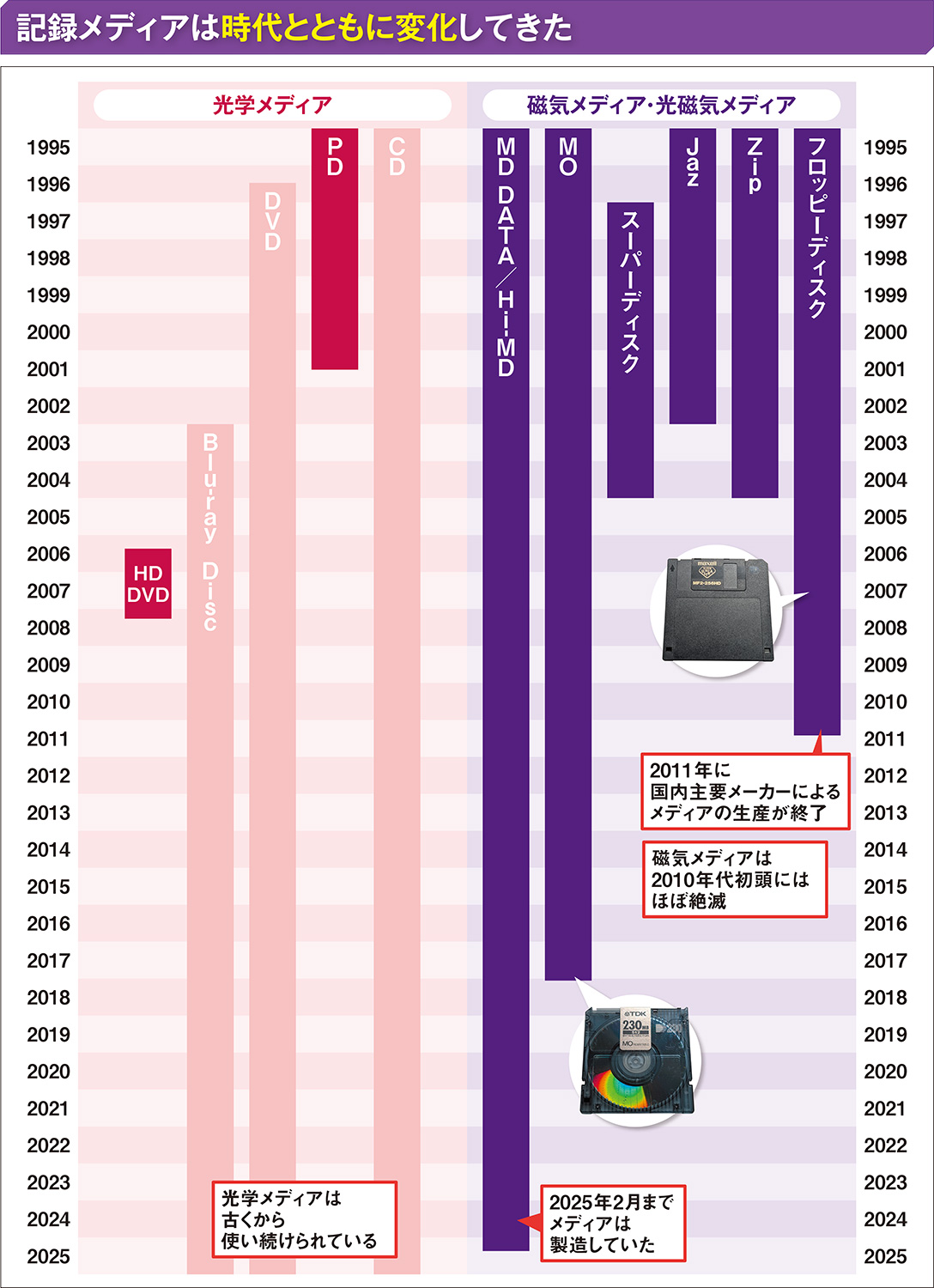 廃れた記録メディアは読み出し困難に、ドライブやカードリーダー