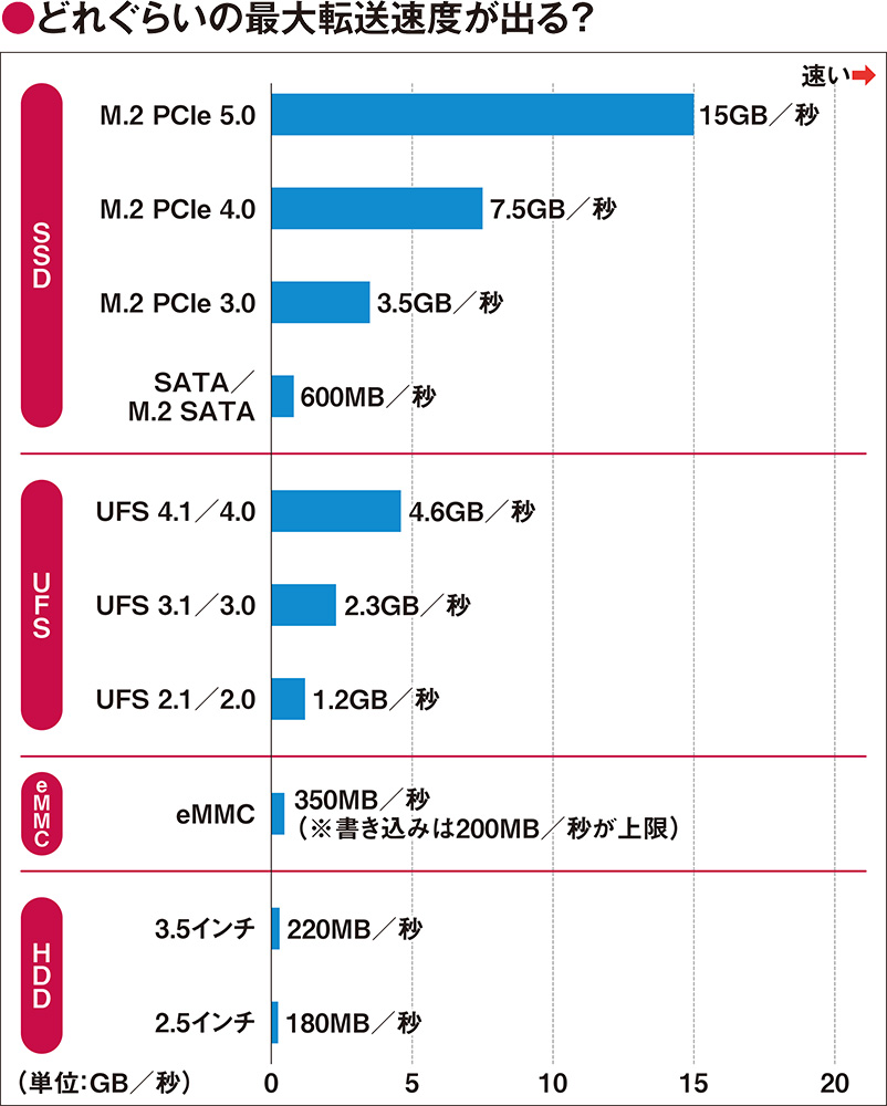 SSDがパソコンの内蔵ストレージで現状ベスト HDDやeMMC、UFSと比較して