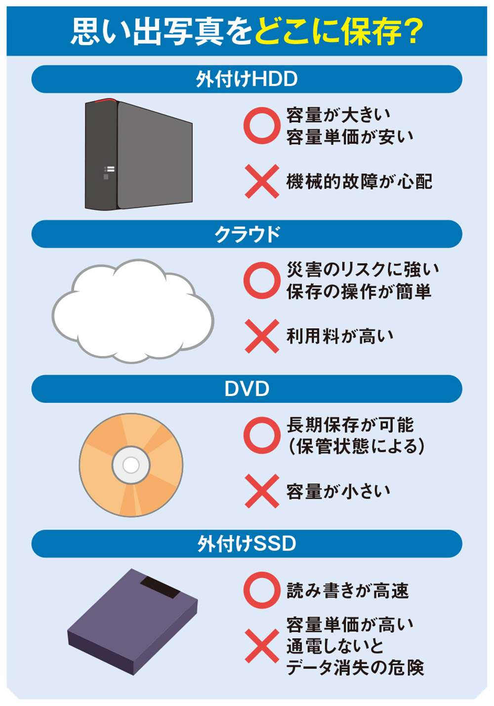 写真 データ 長期 保存 おすすめ
