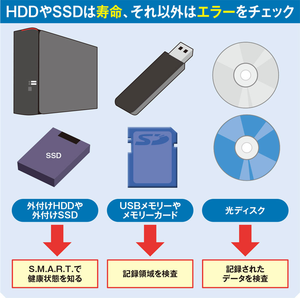 記録メディアの寿命を見極める、HDDやSSDは「S.M.A.R.T.」で危険を察知