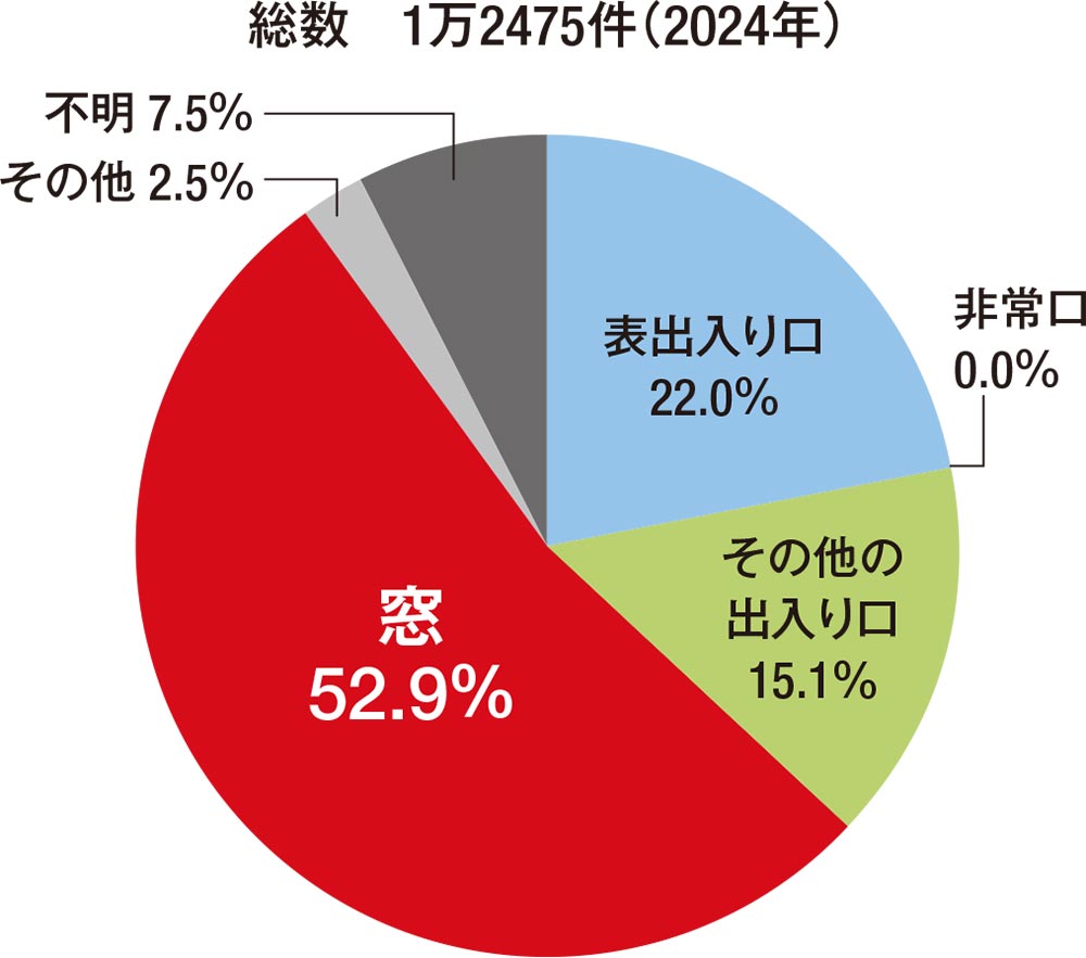 2024年の住宅への侵入窃盗では、半数以上で窓が侵入経路になっている。窓以外の開口部まで含めると全体の約9割を占める。防犯の決め手は開口部の強化といえる（出所：警察庁の資料を基に日経クロステックが作成）