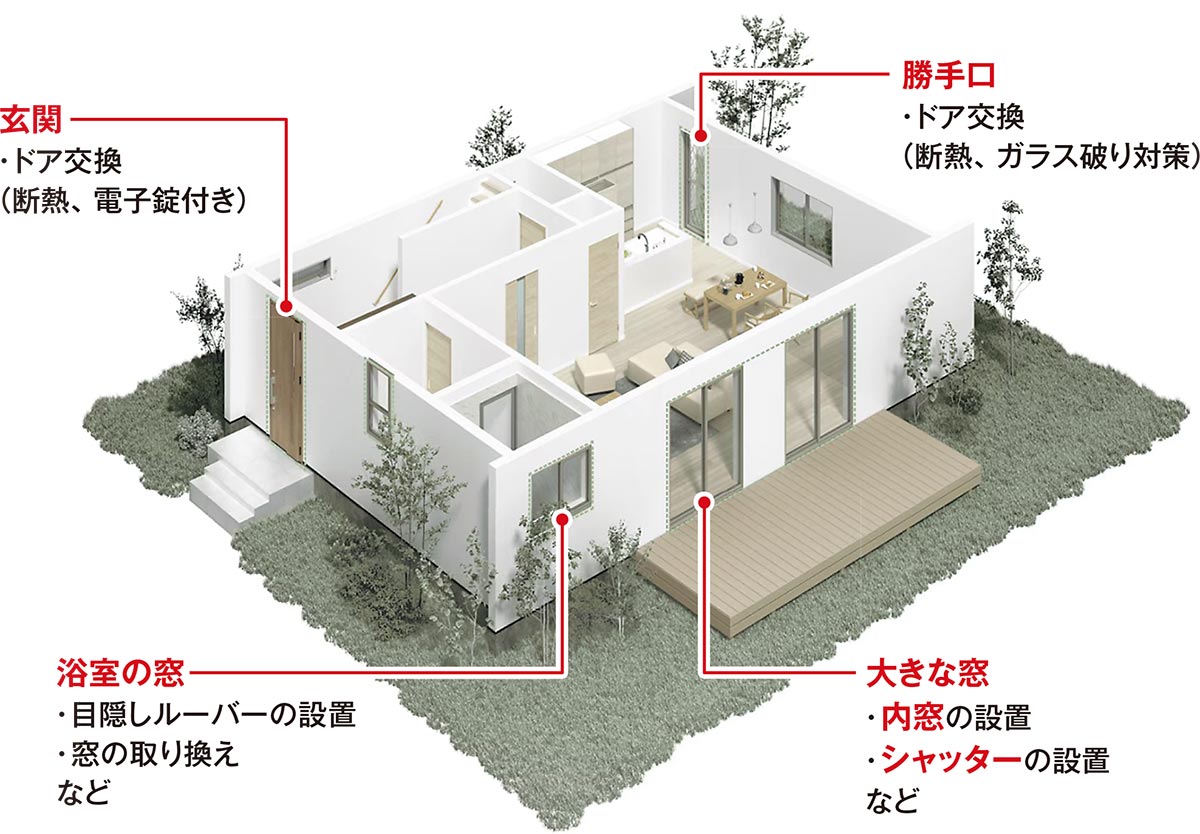 防犯性能の向上と断熱効果などを同時に得られる開口部のリフォーム例。LIXILによれば、防犯面で特に有効な改修は窓シャッターの設置だ（出所：LIXILの資料を基に日経クロステックが作成）