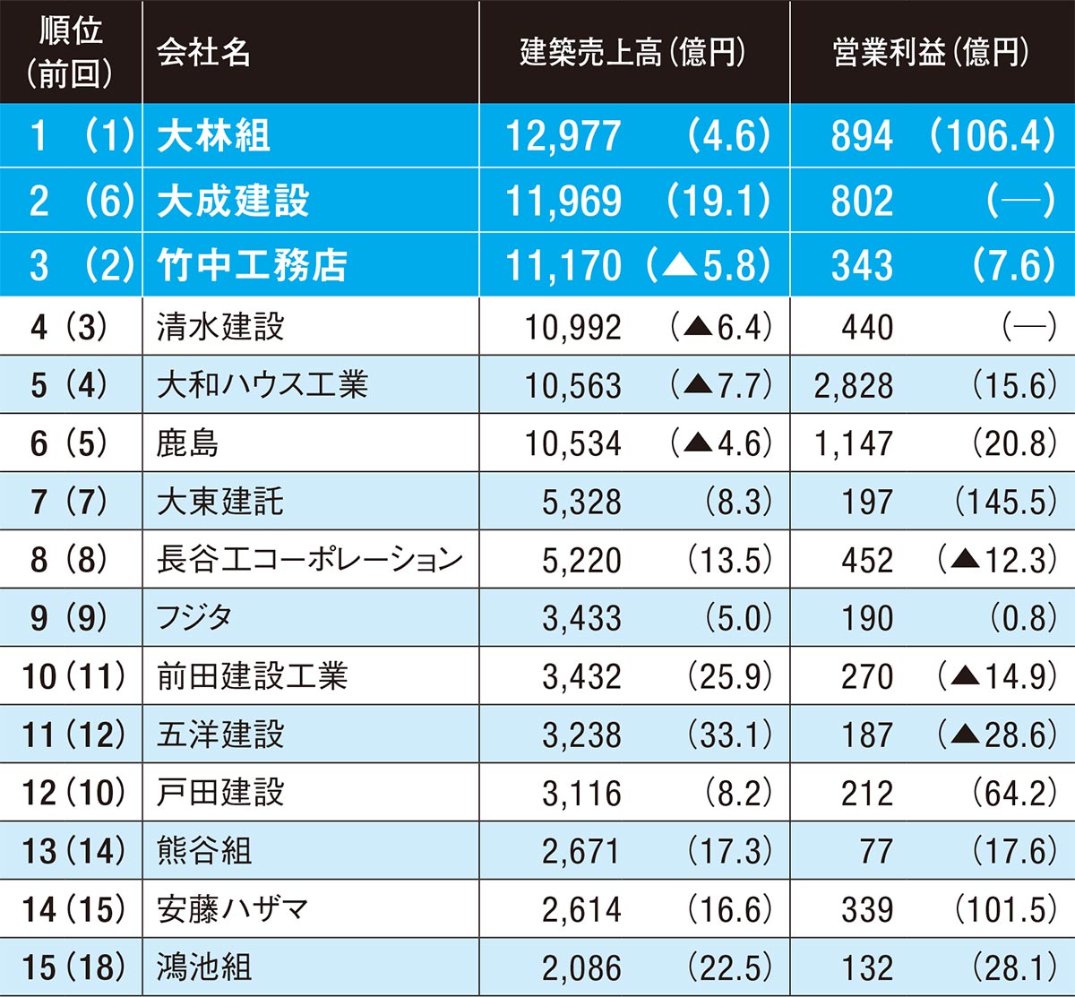 建設会社の24年度決算は増益が8割、25年度の情勢を「建物用途別天気図