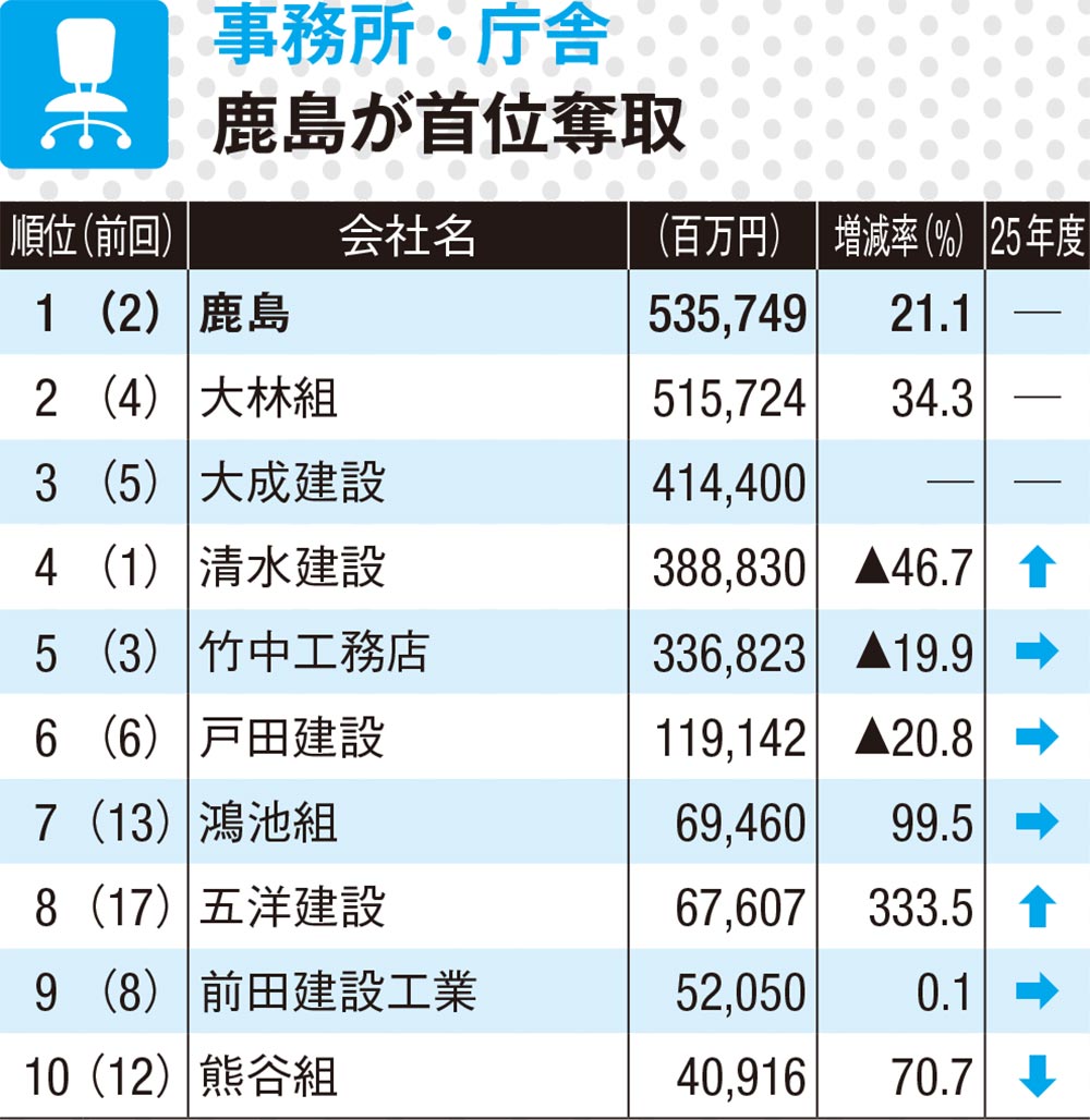 建設会社の建築売上高・受注高ランキング、建物用途別トップ10を独自