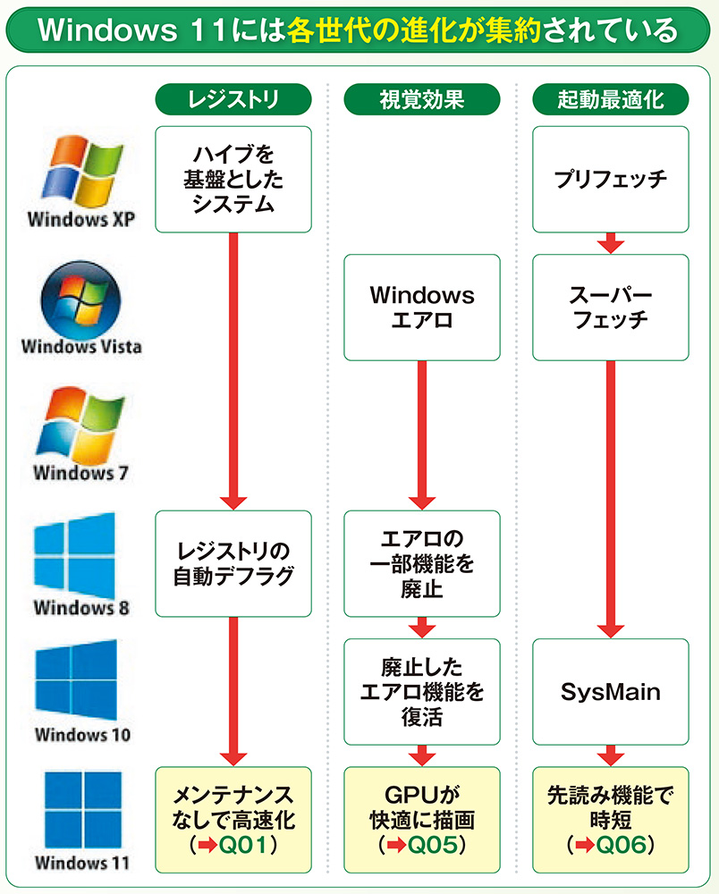 Windows 11の進化を再確認、メンテナンスや高速化の方法が変わってきた