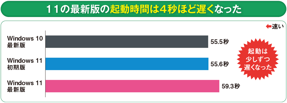 最新版で遅くなったWindows 11 起動時間が延び、アプリの処理性能も