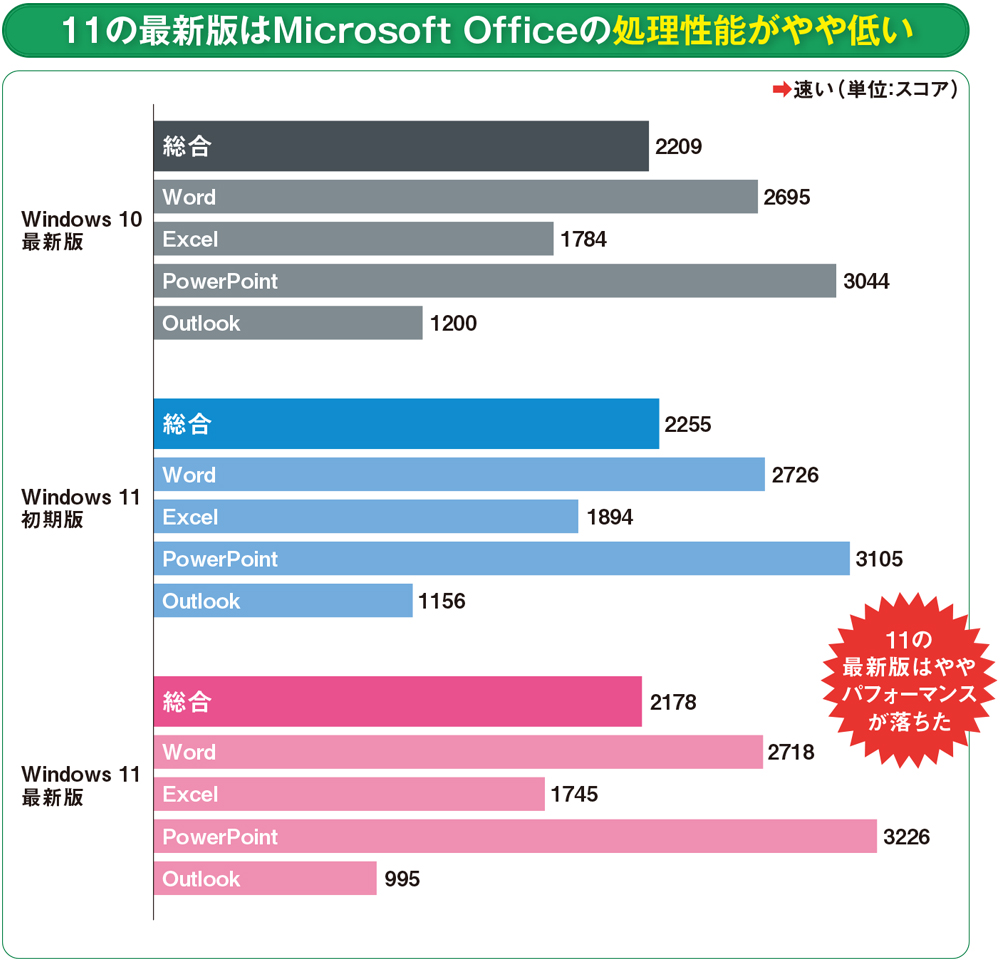 最新版で遅くなったWindows 11 起動時間が延び、アプリの処理性能も 