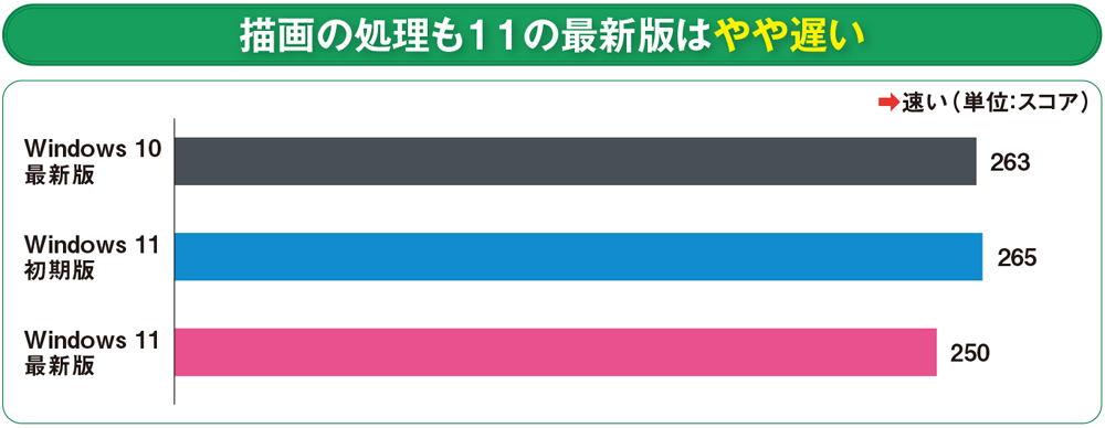 最新版で遅くなったWindows 11 起動時間が延び、アプリの処理性能も