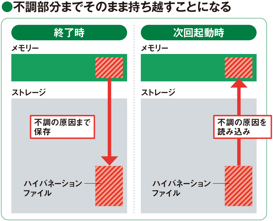 Windowsシャットダウンの誤解、実は休止状態で不調の原因が持ち越さ
