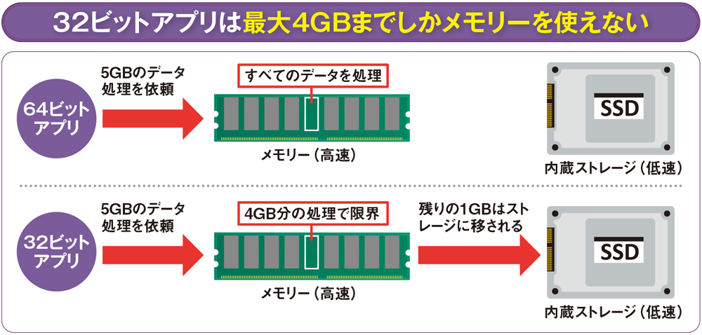 Windows 11で使う32ビット版アプリ、メモリー上限4GBを超えると遅く