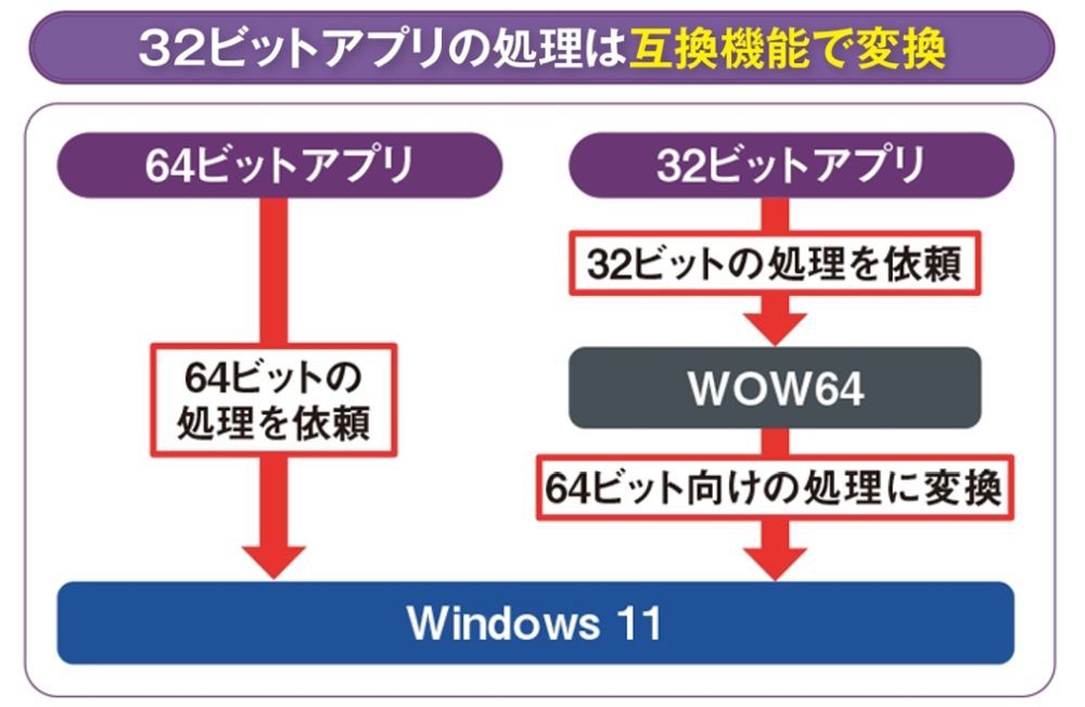 Windows 11で使う32ビット版アプリ、メモリー上限4GBを超えると遅く