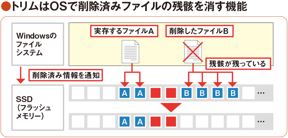 SSDの「ドライブの最適化」はHDDと異なる、デフラグではなくトリムを