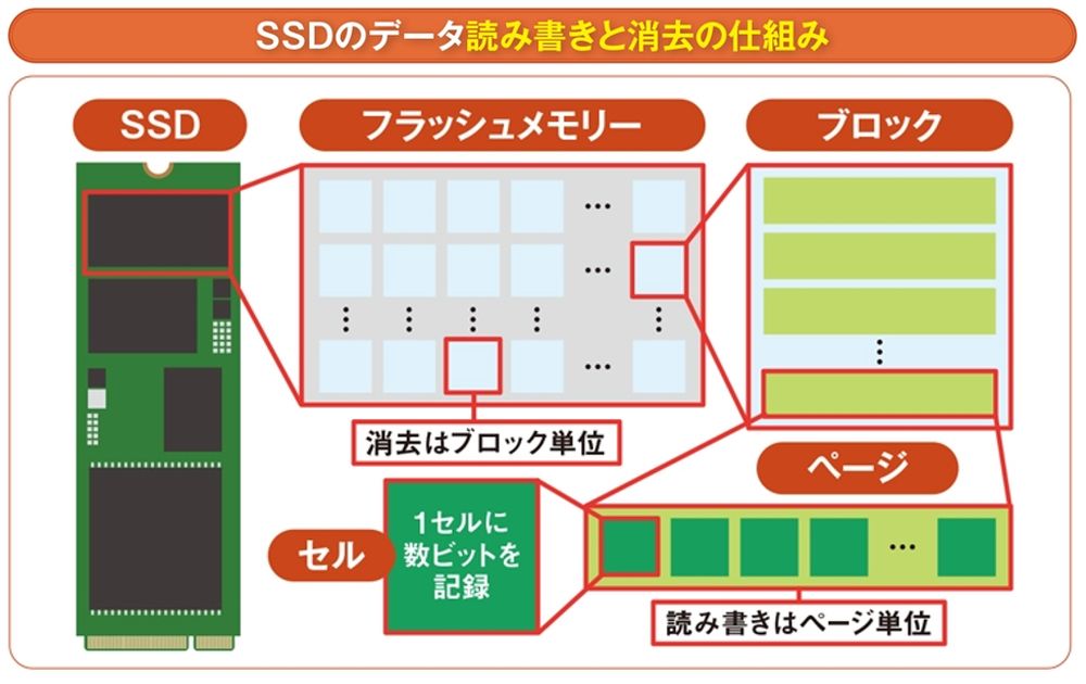SSDに必要な空き容量は25％以上、なぜ速度が低下せず寿命が延びるのか
