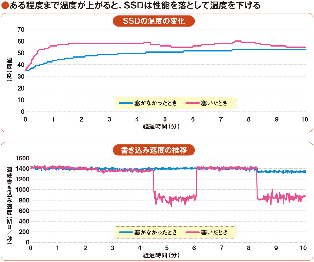 高温状態のSSDがどうなるかを実験、熱で壊れはしないが性能は低下する