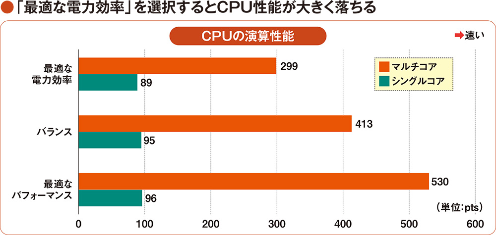 電源モードで変わるCPUの演算性能、「最適な電力効率」を選ぶ意味は