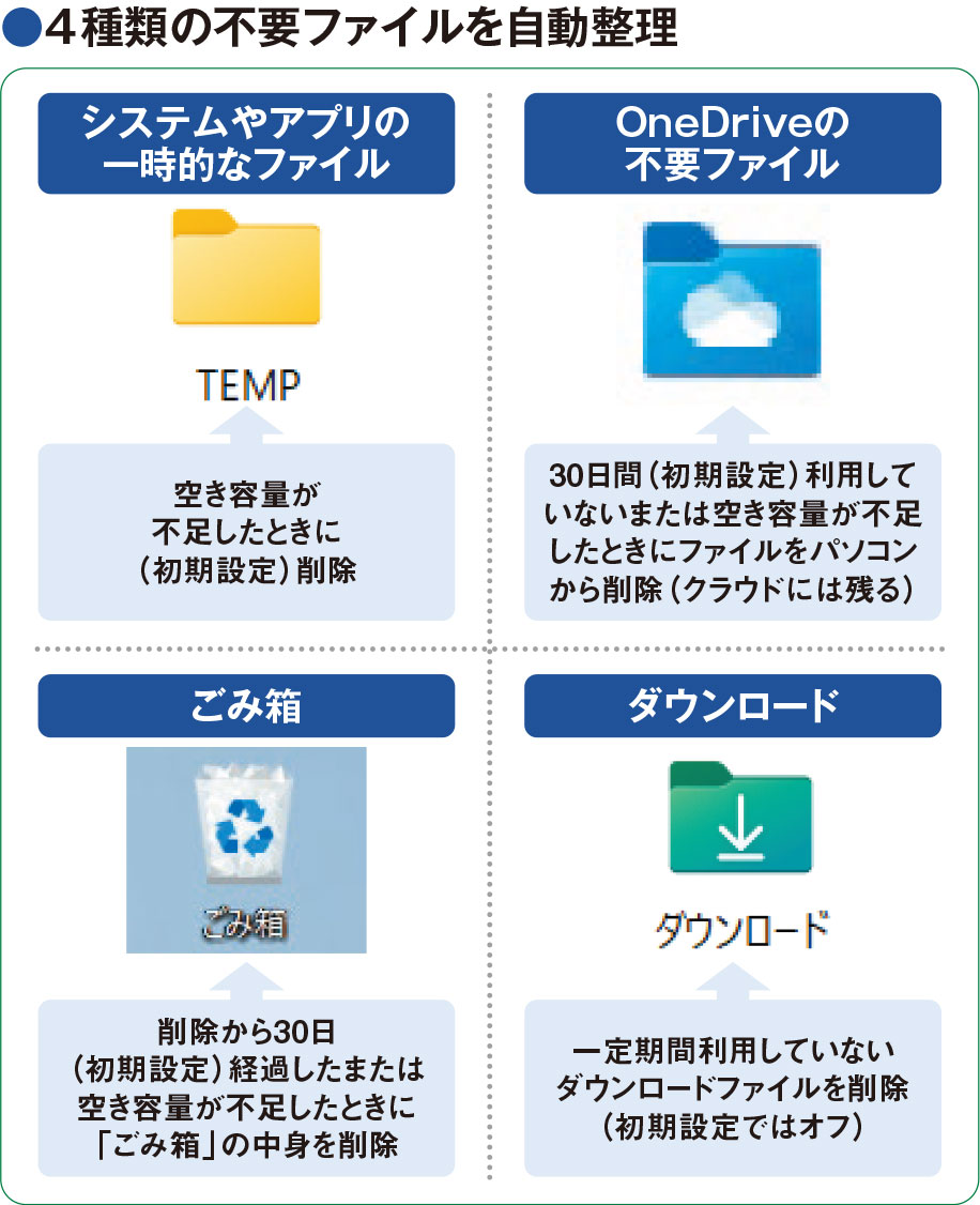 不要ファイルを自動削除する「ストレージセンサー」、頻度や期間を指定