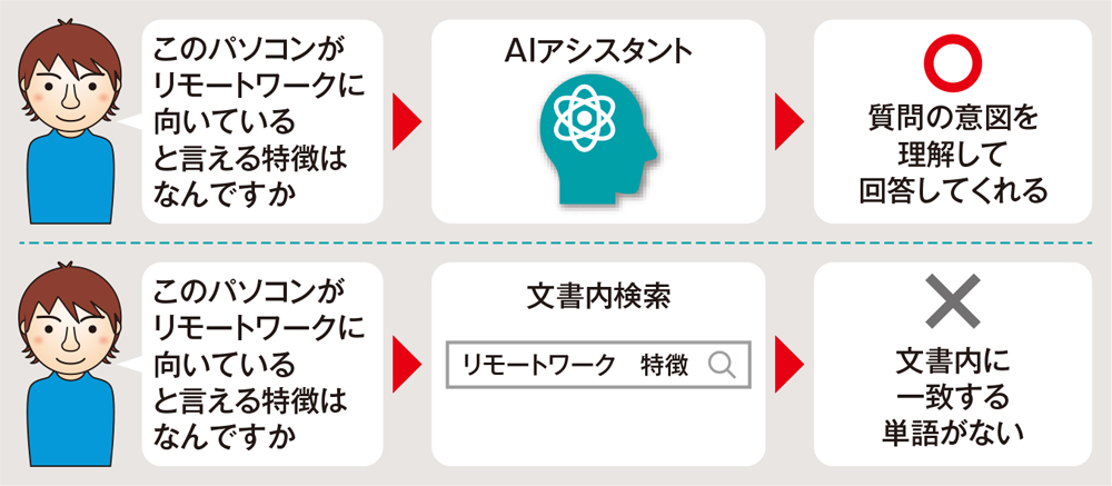 社長の取材対応をAIでサポート、想定問答集の作成や臨機応変な回答に