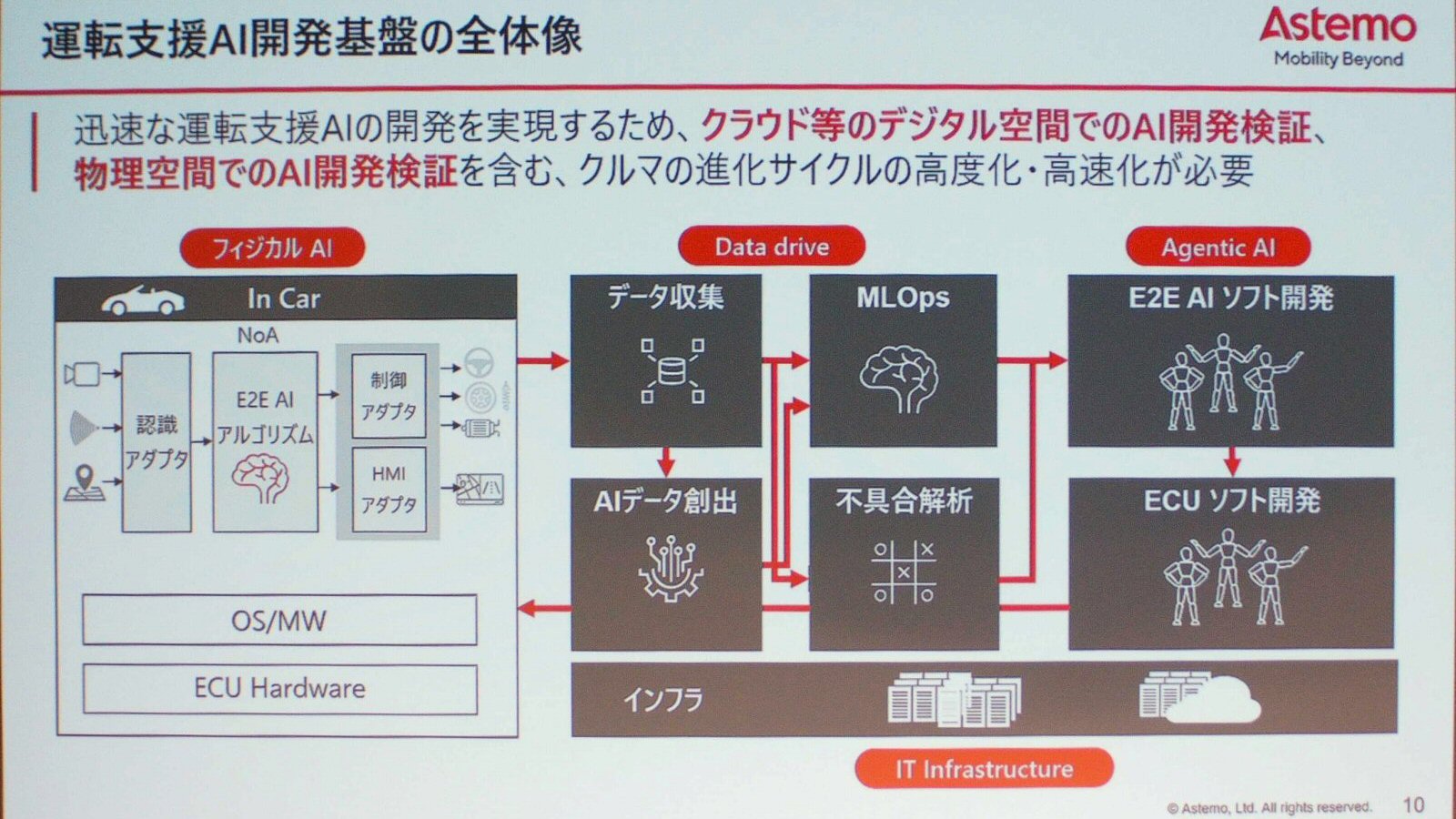 アステモ、E2E開発基盤で日立と協業　「2ステージAIでNOA」