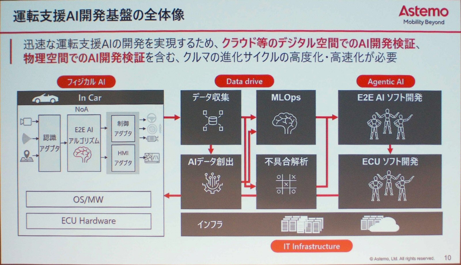共同で構築するAI開発基盤（出所：アステモ、日立の講演資料を日経Automotiveが撮影）