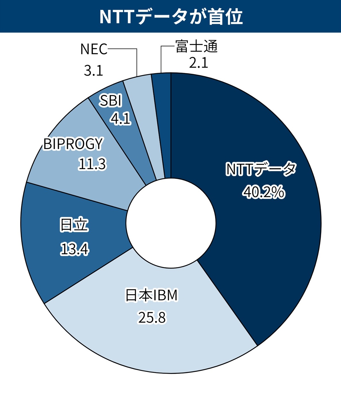 地銀勘定系シェアを独自調査 NTTデータとIBMが2強、日立は預金量で4位