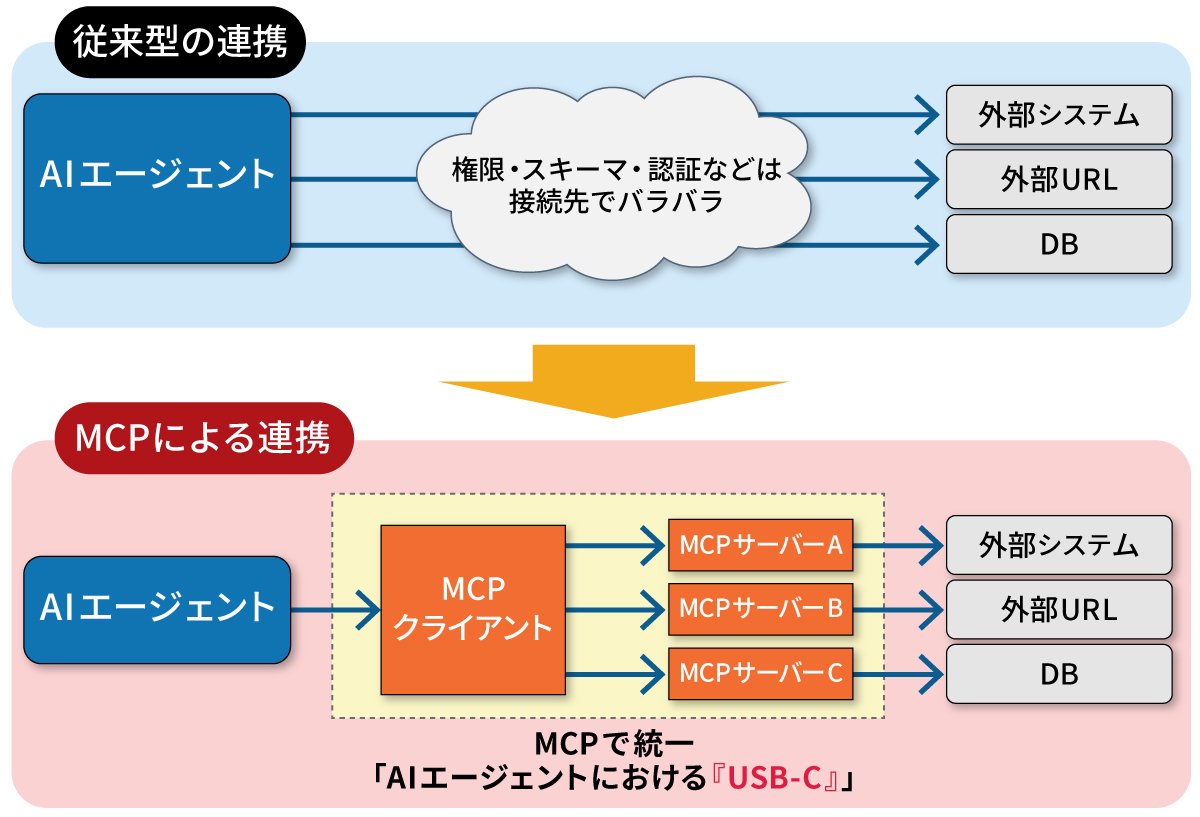 AIエージェント構築に不可欠な「MCP」、社内外のシステムの接続を