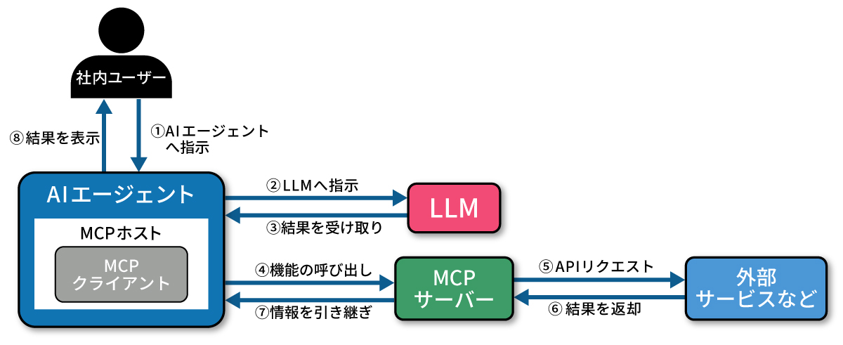 AIエージェント構築に不可欠な「MCP」、社内外のシステムの接続を