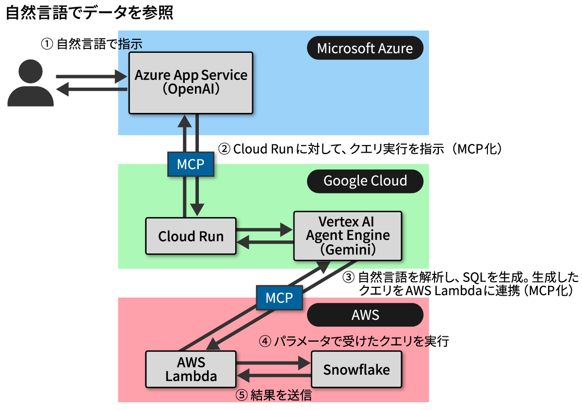 ぴあやMUFGのMCP活用法、社内環境システムへの接続から実証（2ページ目