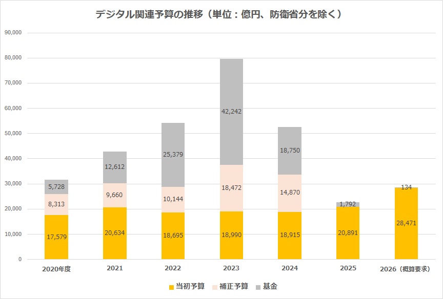 デジタル関連予算の推移（当初予算、補正予算、基金）
