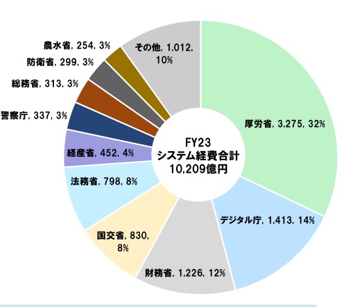 政府情報システムの経費