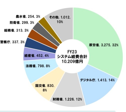 政府情報システムの経費