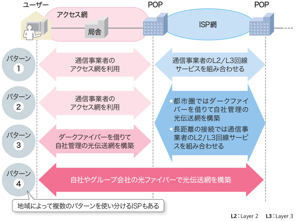 その回線、どこが提供しているの？インターネット接続サービスを4形態 