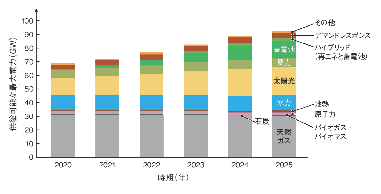 世界で蓄電所が増殖中、既にカリフォルニアでは主力電源に | 日経