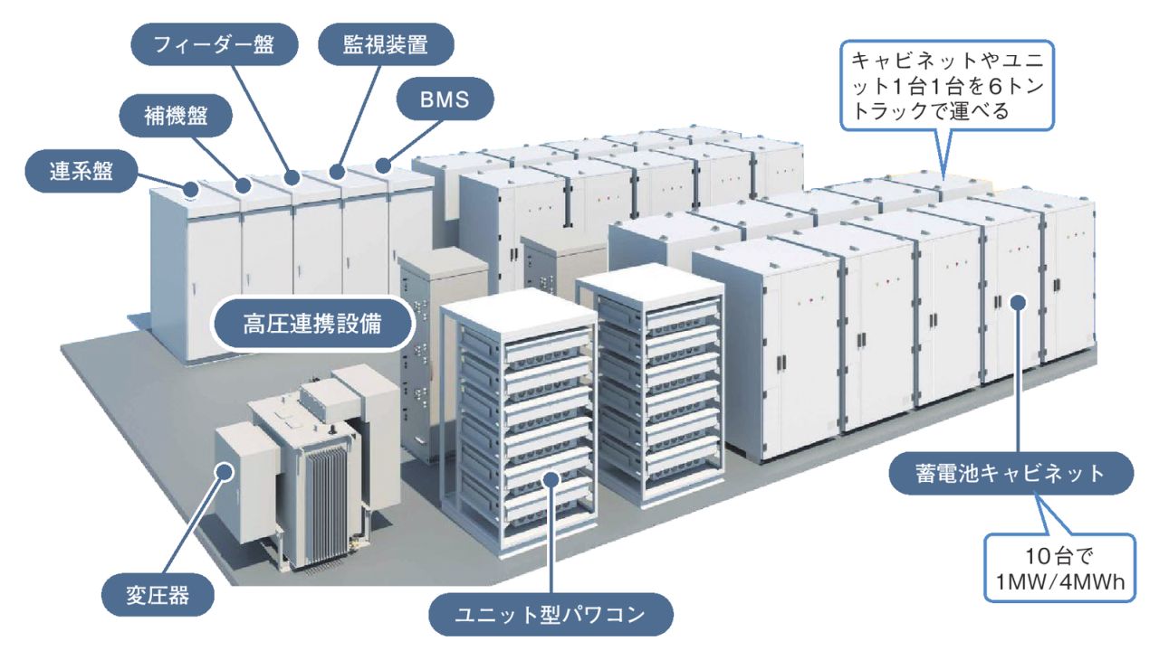 どんどん安くなるエネルギー貯蔵システム、テスラはEV並みの量を生産へ