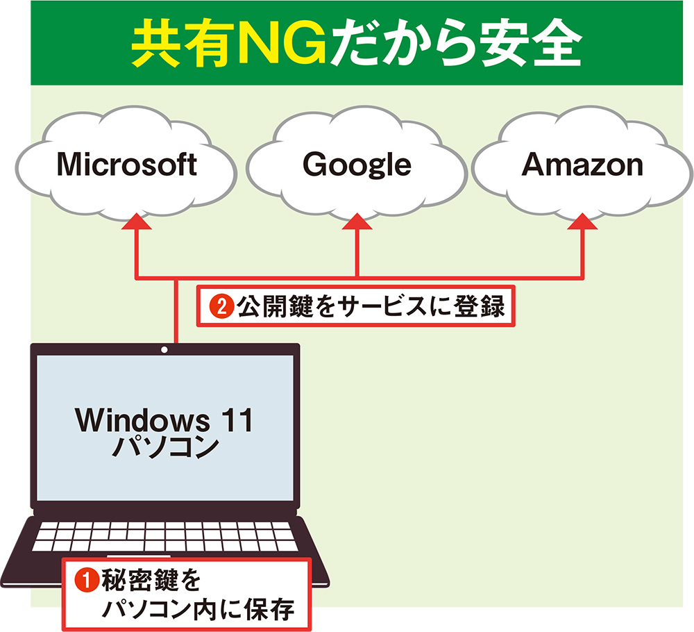 パソコンに保存したら共有できなくなるパスキー、むしろ安全という