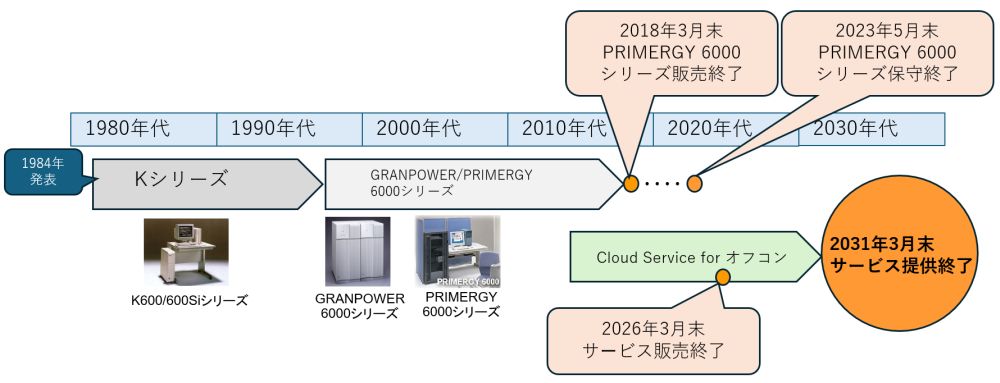 富士通オフコンに迫る脱出期限 第1弾は残り5カ月、約700社の移行が本格