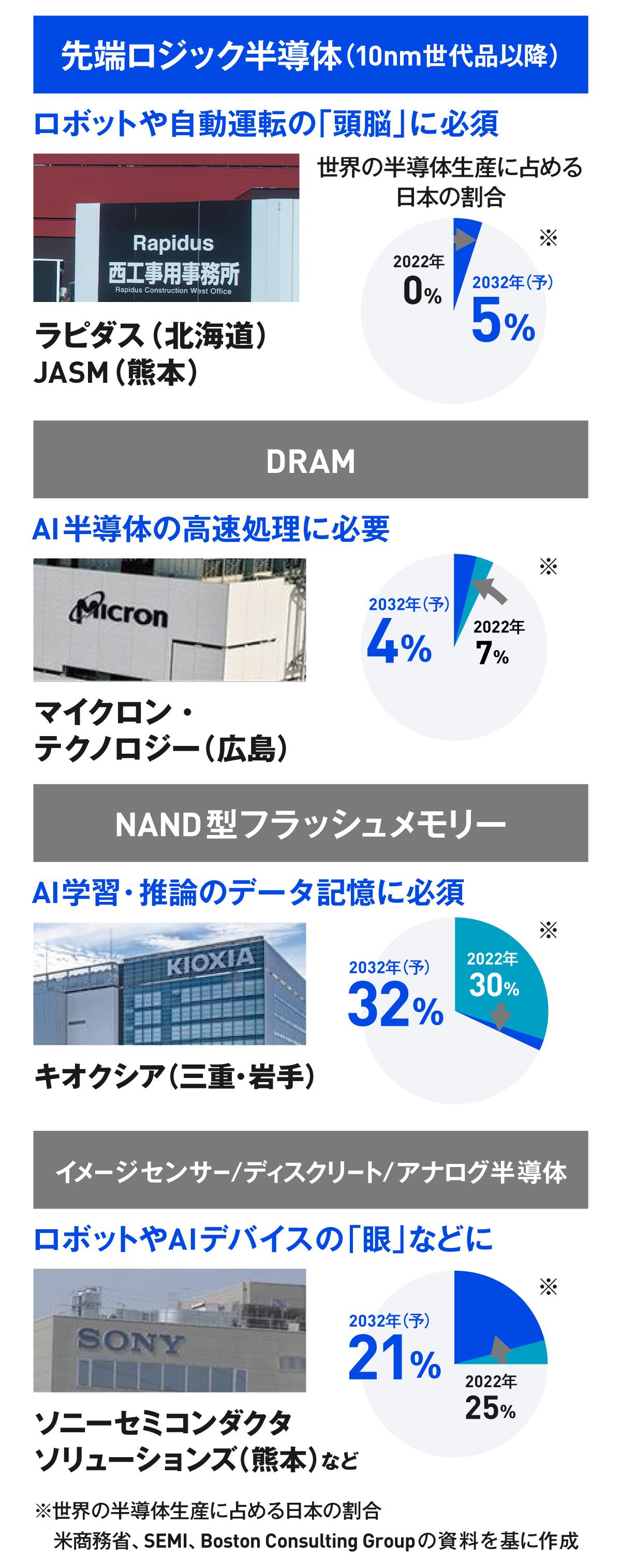 ラピダスの2ナノ半導体、伝説的エンジニアが高評価 疑念晴らせるか